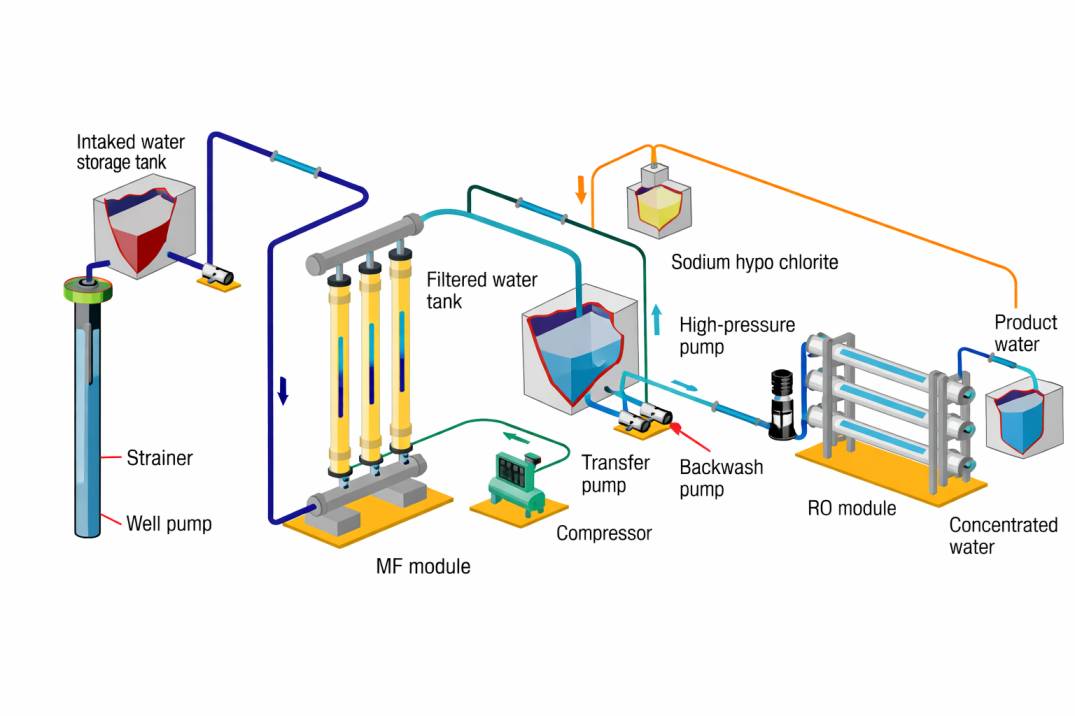 System Integration