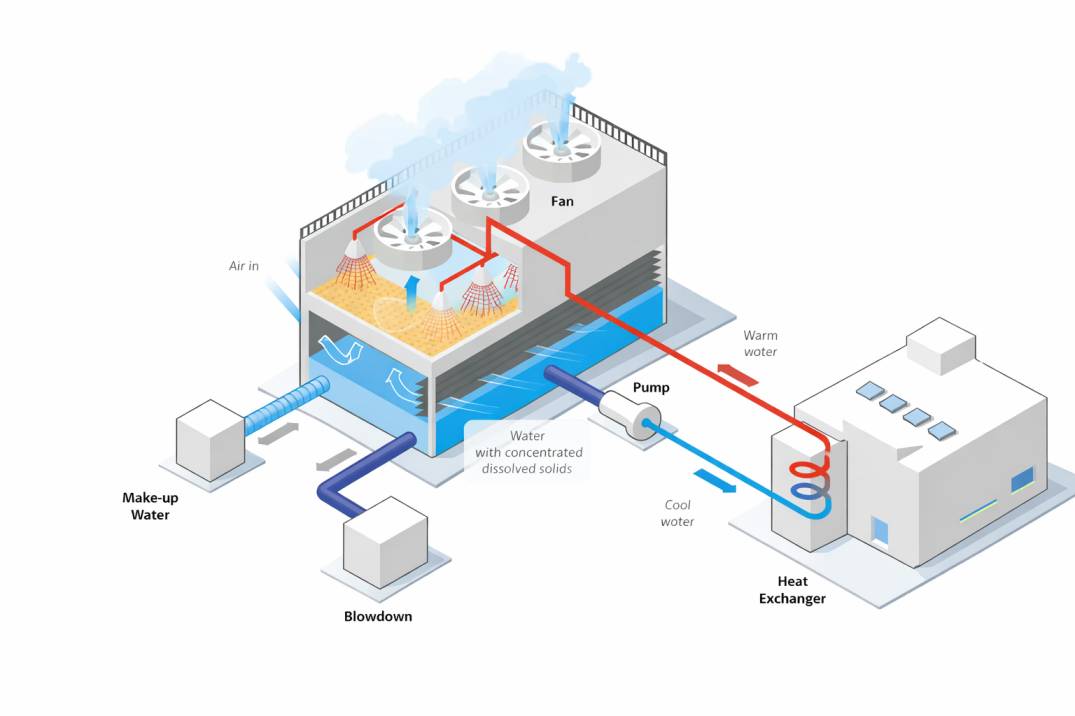 Cooling Tower Treatment